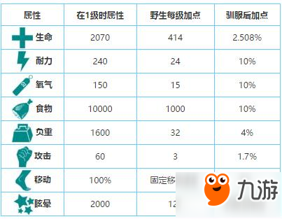 方舟生存进化雷龙怎么驯服 雷龙属性和分布情况