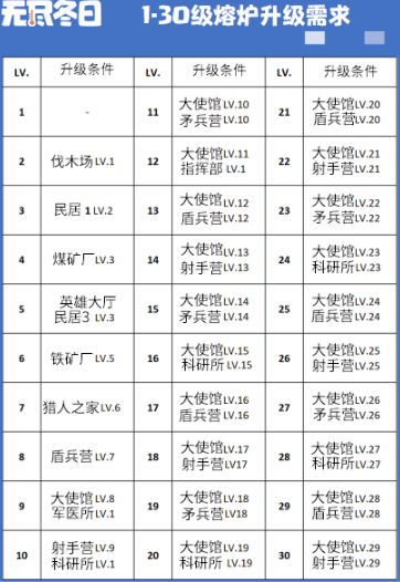 无尽冬日大熔炉1-30级升级前置条件 大熔炉升级所需时间