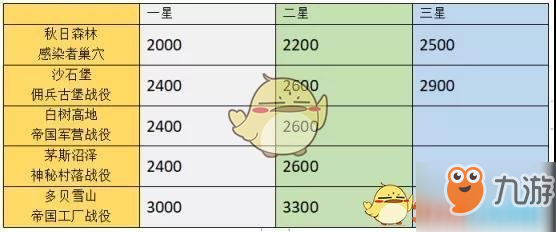 战火勋章战役有多少章