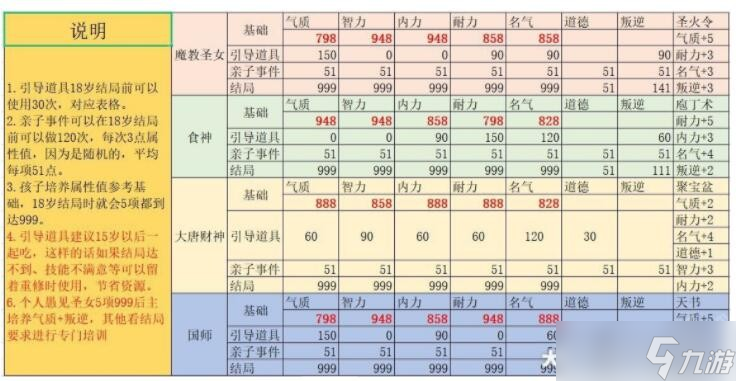 大话西游手游孩子神结局怎么培养 神结局孩子培养攻略图