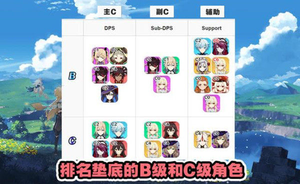 最新原神角色强度排行