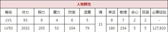 一血万杰芳一技能培养评价装饰搭配介绍