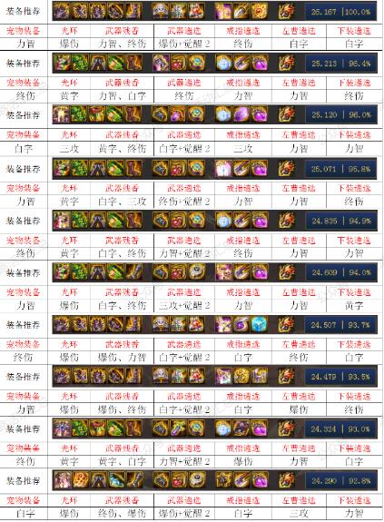 DNF100级武极毕业装备推荐