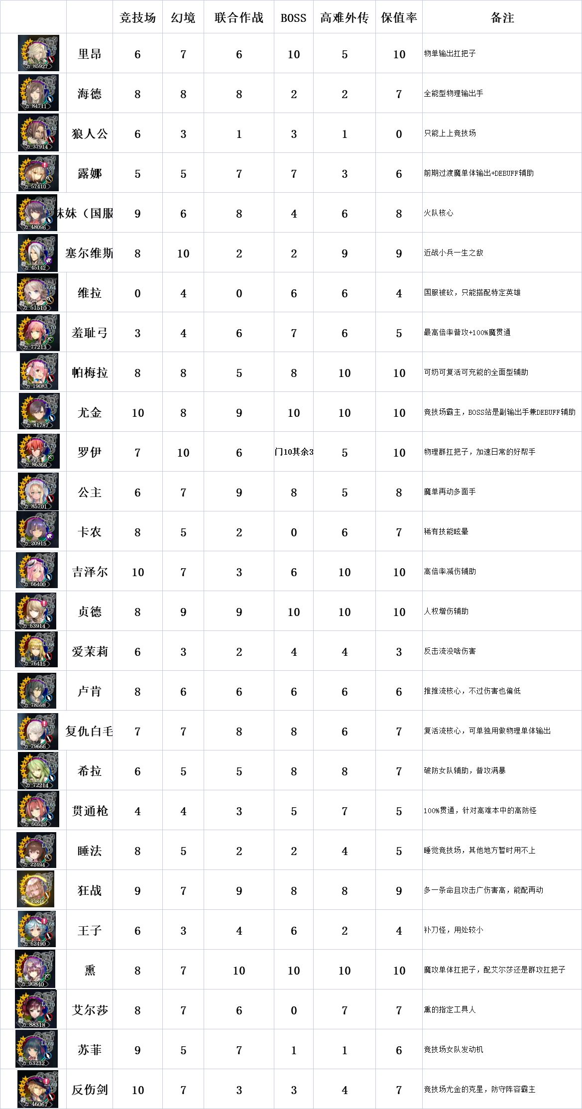 苍之骑士团2最新节奏榜