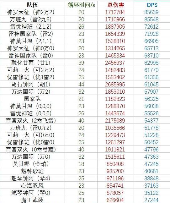 原神神罗天征队伍配置玩法