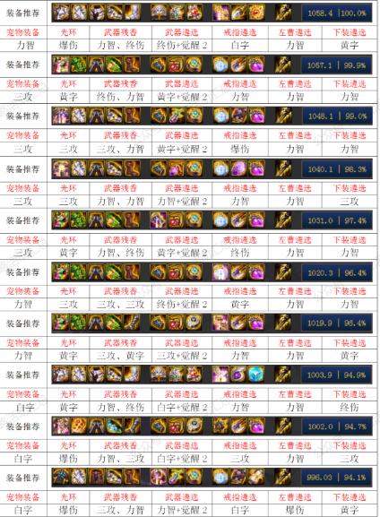 DNF100级暗枪士毕业装备推荐