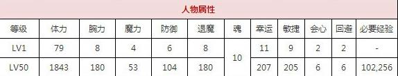 一血万杰德川光圀技能培养评价装饰搭配介绍