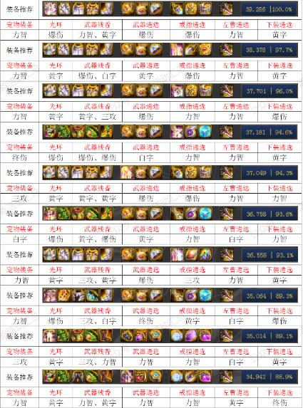 DNF100级刺客奥兹玛毕业装备推荐