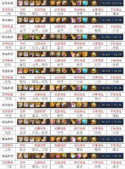 DNF100级缔造者毕业装备推荐