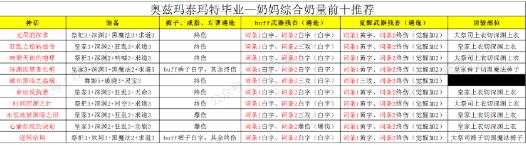 DNF100级奶妈奥兹玛毕业装备推荐