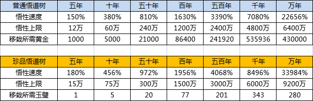 《这就是江湖》悟道树等级及悟性上限