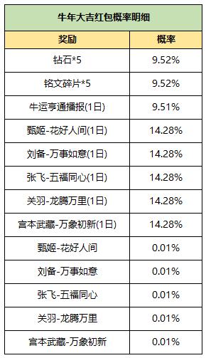 王者荣耀2月6号每日一题答案介绍