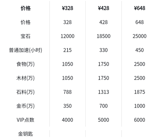 万国觉醒先人一步礼包触发条件介绍