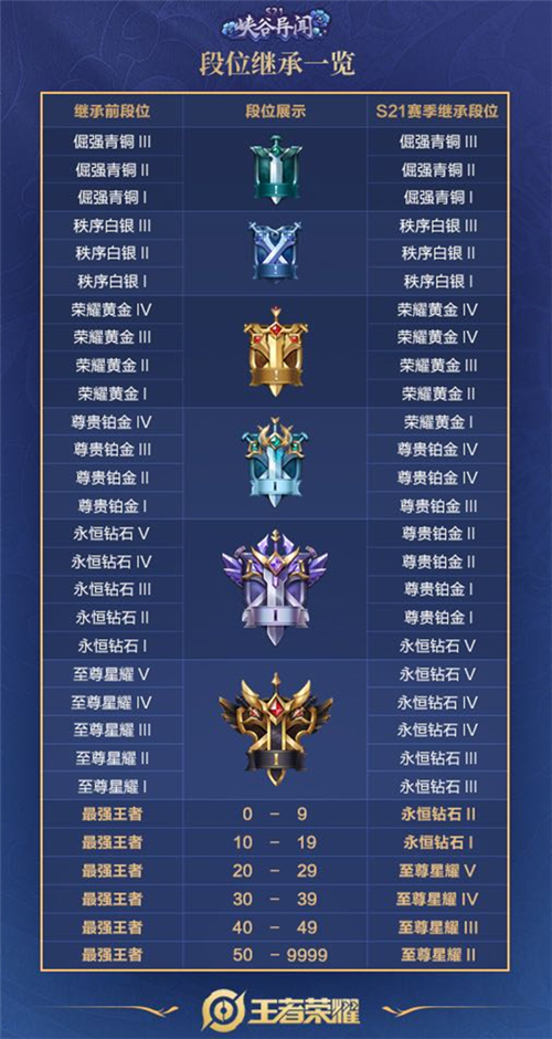 王者荣耀s22赛季段位继承表一览