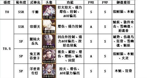 阴阳师式神强度榜2021