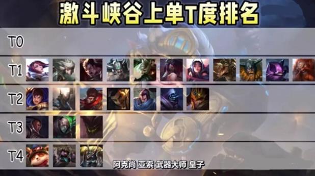英雄联盟手游最强上单英雄排行