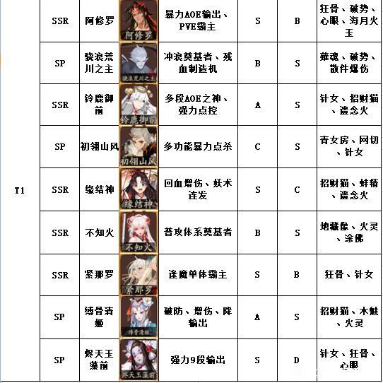 阴阳师式神强度榜2021