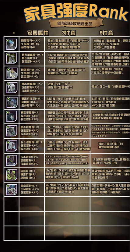 剑与远征家具激活优先选择介绍