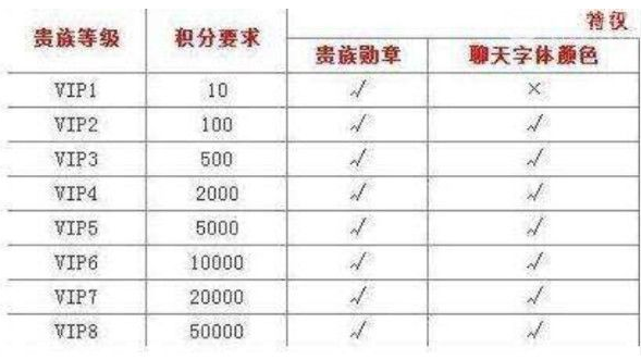 王者荣耀v8到v9充值金额介绍
