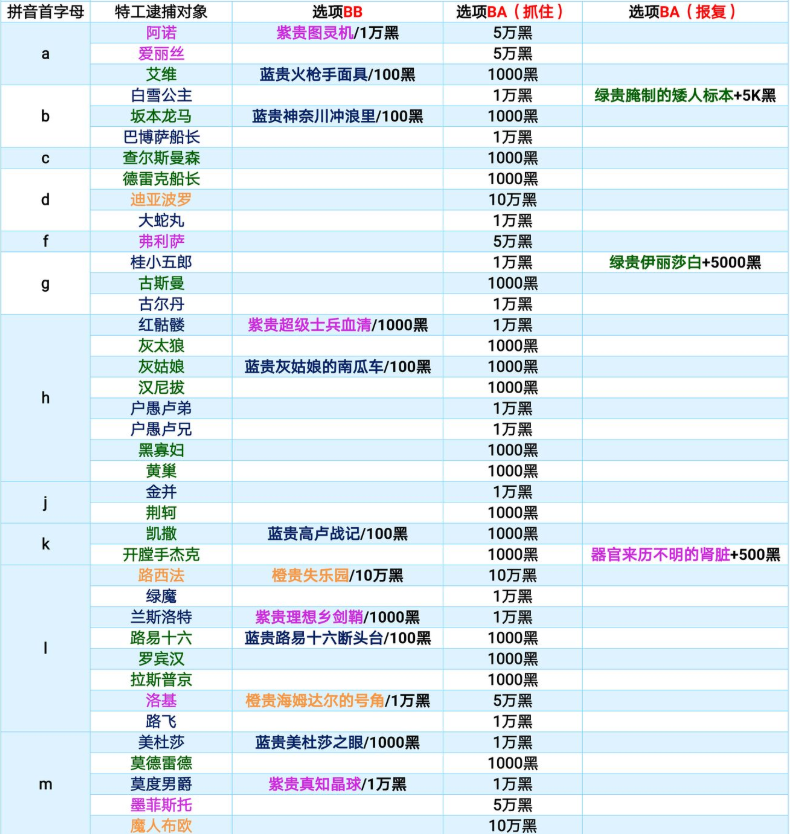 最强蜗牛特工问题选择攻略