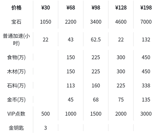 万国觉醒先人一步礼包触发条件介绍