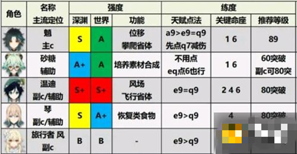 原神2.1版本角色强度排名节奏榜
