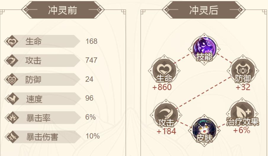 山海镜花罗罗属性技能实战评价介绍