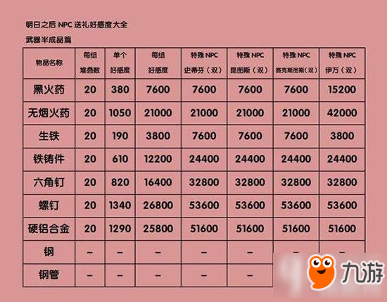 明日之后怎么给NPC送礼物 最全送礼攻略分享