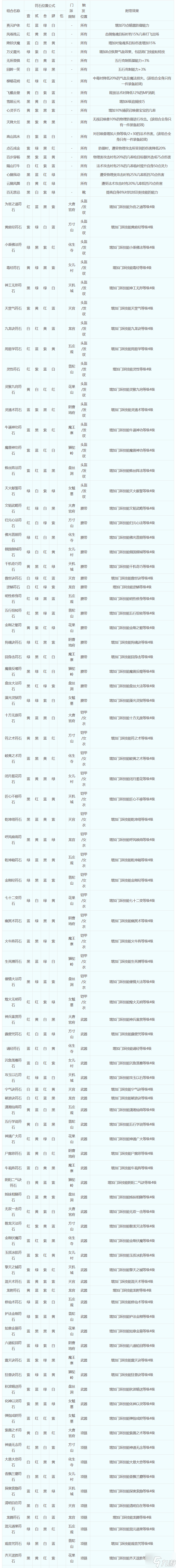 梦幻西游符石组合怎么选择-符石组合表大全2023