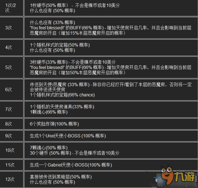 以撒的结合胎衣献祭房怎么玩 以撒的结合胎衣献祭房攻略