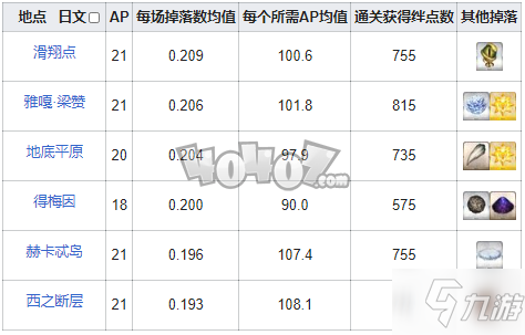 fgo爪子在哪刷爆率高 fgo混沌之爪需求英灵从者一览