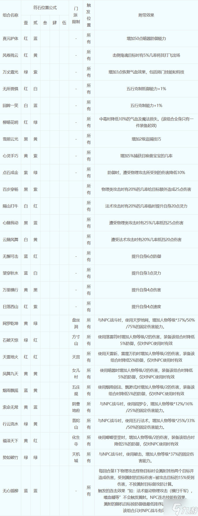梦幻西游符石组合怎么选择-符石组合表大全2023