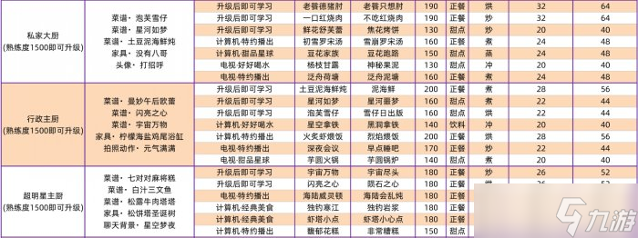 《以闪亮之名》家园菜谱怎么获得 家园菜谱攻略
