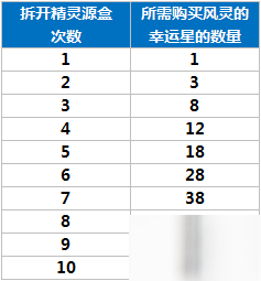 龙族幻想精灵源盒活动概率公示