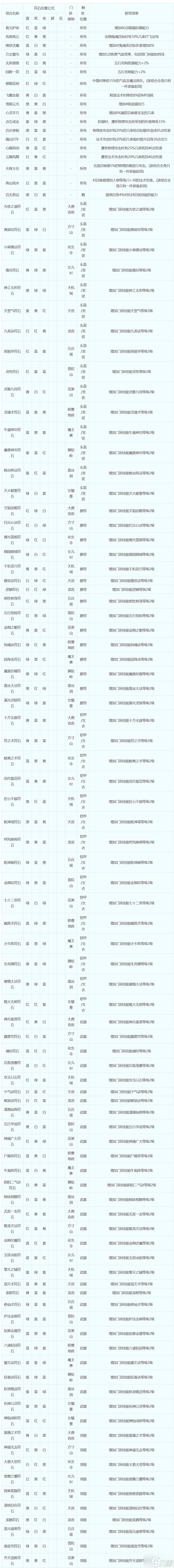 梦幻西游符石组合怎么选择-符石组合表大全2023