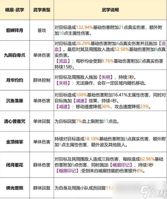 《天龙八部2飞龙战天》峨眉怎么样