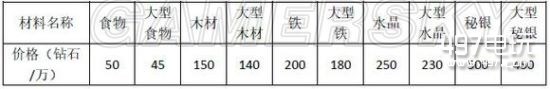 地下城堡2金币宝石怎么使用?地下城堡2金币宝石使用技巧是什么