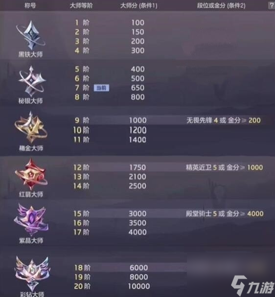 曙光英雄大师分怎么打来的快 曙光英雄大师阶怎么提升