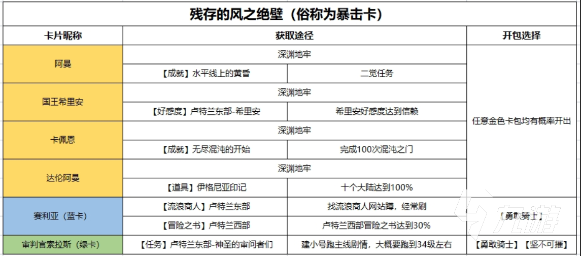 命运方舟卡牌有什么用 命运方舟卡牌系统介绍