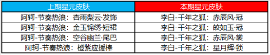 王者荣耀3月10日体验服更新了什么 王者荣耀3月10日体验服更新一览