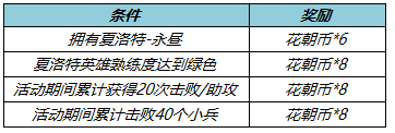 王者荣耀3月10日体验服更新了什么 王者荣耀3月10日体验服更新一览