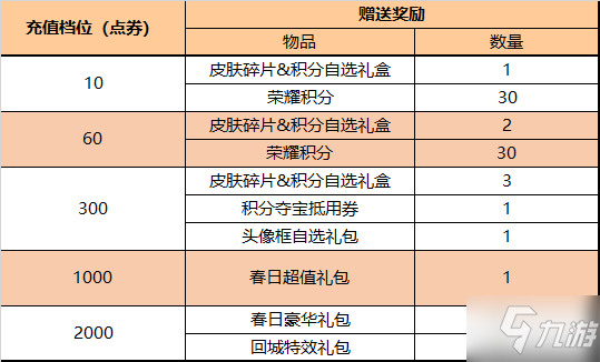 王者荣耀3月10日体验服更新了什么 王者荣耀3月10日体验服更新一览