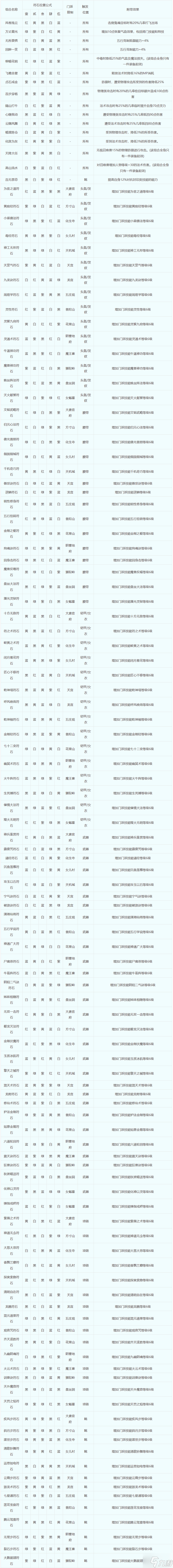 梦幻西游符石组合怎么选择-符石组合表大全2023