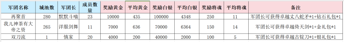 《新三国争霸》678区公会争霸赛获奖名单
