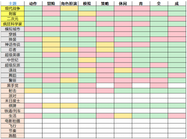 游戏开发大亨最佳搭配是什么 游戏开发大亨最佳搭配表攻略