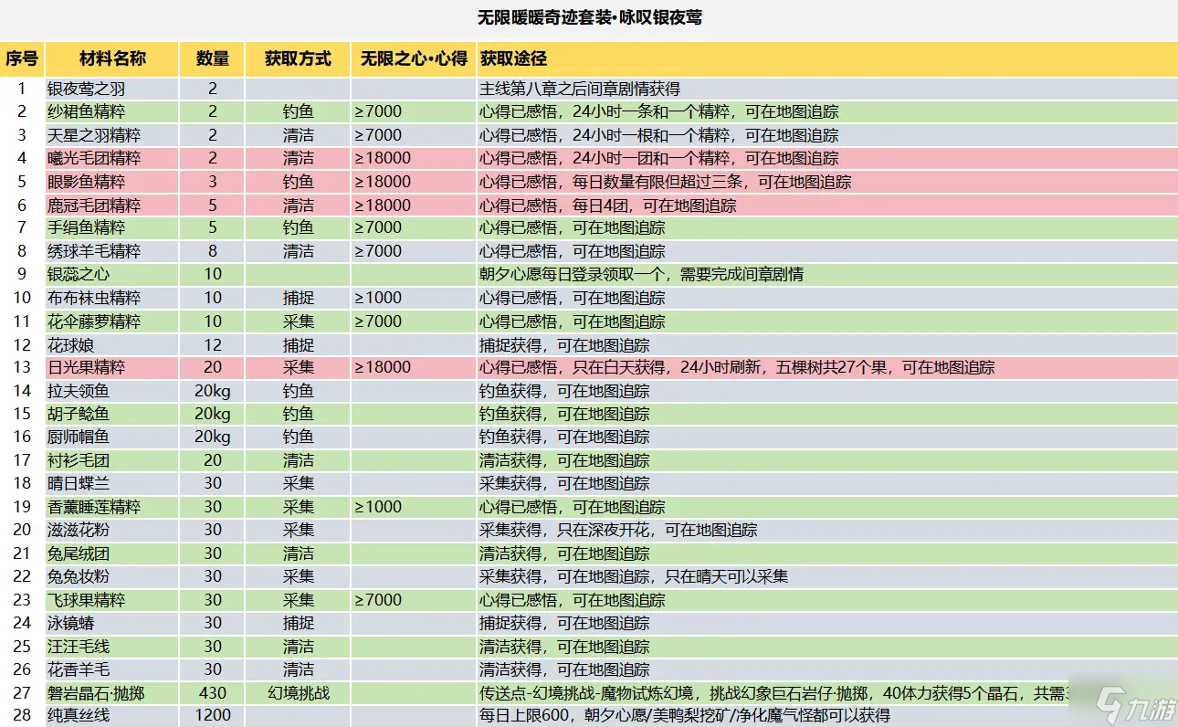 无限暖暖咏叹银夜莺材料收集攻略 10天必出套装