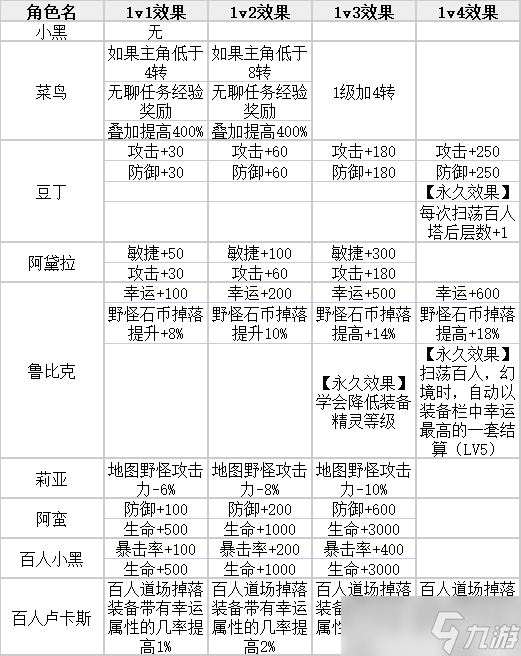 放置精灵王角色卡攻略